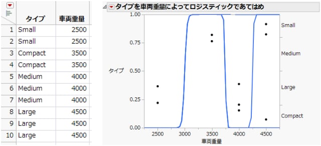 Examples of Sample Data Table and Logistic Plot Showing an Almost Perfect y by x Relationship