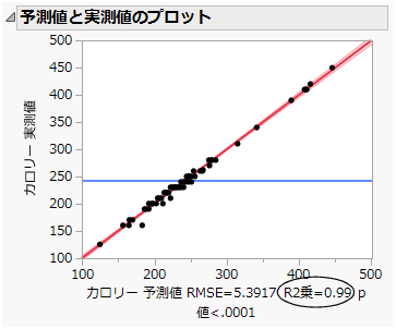 Actual by Predicted Plot