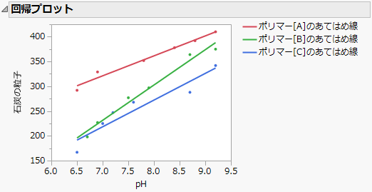 Model Fit for Analysis of Covariance, Unequal Slopes