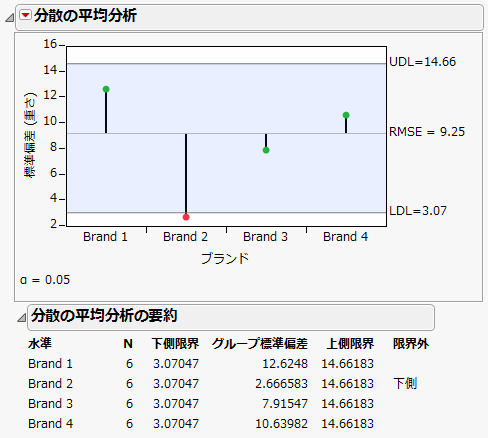 Example of Analysis of Means for Variances Chart