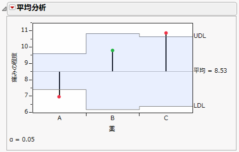 Example of Analysis of Means Chart