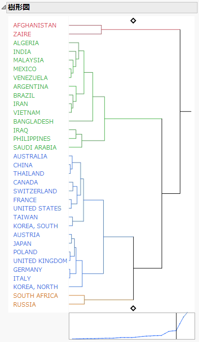 Dendrogram Report for Birth Death Subset.jmp
