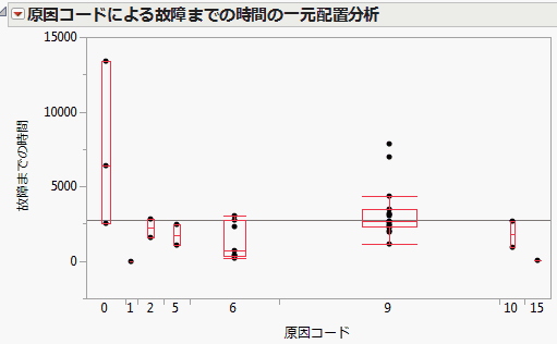 Fit Y by X Plot of Time Cycles by Cause Code