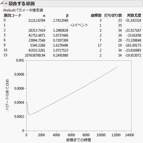 Competing Causes Report and Hazard Plot