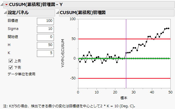 CUSUM Control Chart Report