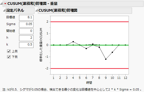 CUSUM Control Chart with Subgroups