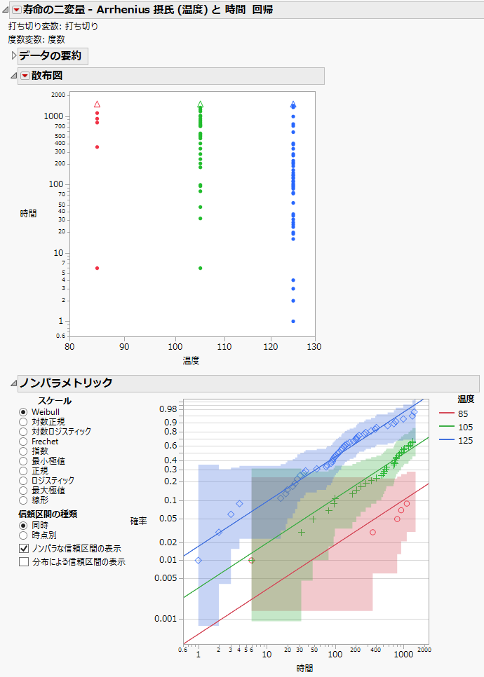 Fit Life by X Report Window for Capacitor ALT.jmp Data