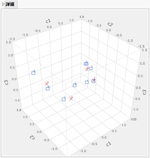Example of a 3-D Scatterplot