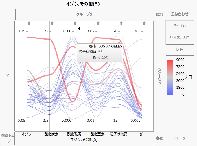 Parallel Plot for Pollution Data in Cities.jmp