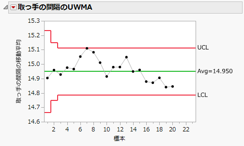 UWMA Charts for the Clips1 data
