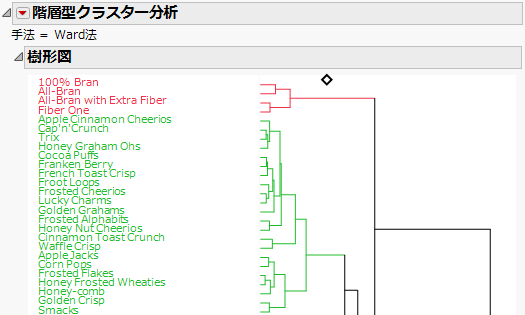 Portion of the Hierarchical Clustering Report