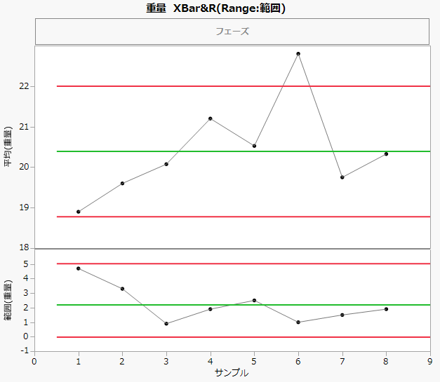 XBar and R Chart for Weight