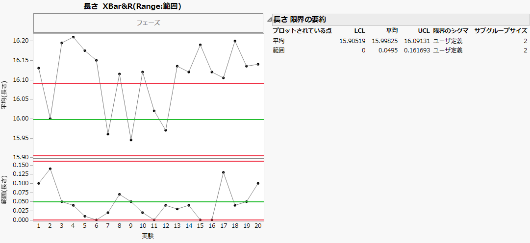 XBar and R Chart of Line Length with Historical Limits