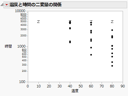 Bivariate Plot of Hours by Log Temp