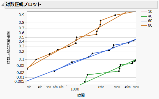 Lognormal Plot