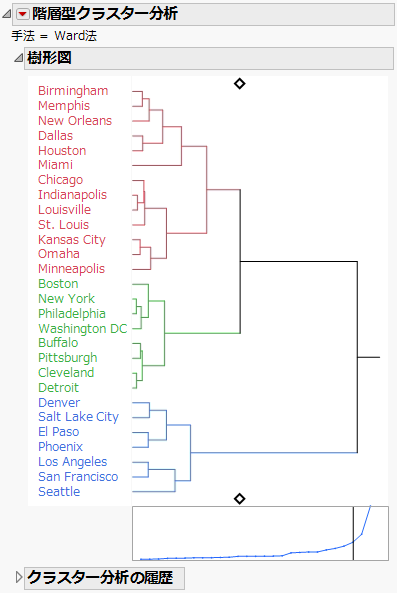 Dendrogram Report for Flight Distances