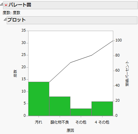 Pareto Plot with a Threshold Count of 2