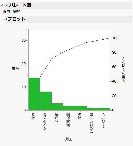 Pareto Plot with Separated Causes