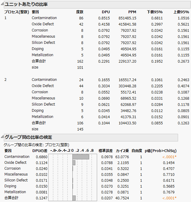 Per Unit Rates and Test Rates across Groups Results