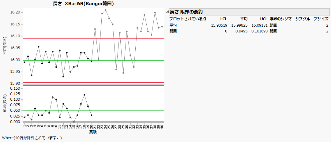 XBar and R Chart of Line Length with Excluded Data