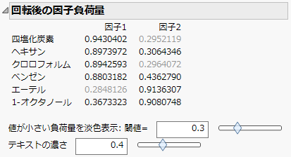 Rotated Factor Loading with Dim Text Controls