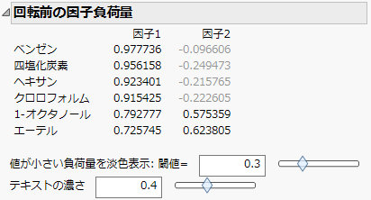 Unrotated Factor Loading with Dim Text Controls