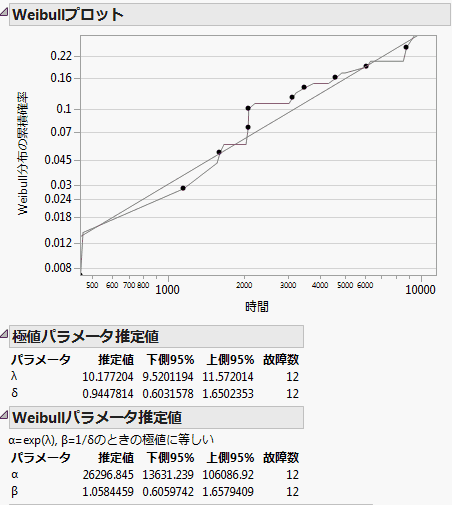 Weibull Output for Fan Data