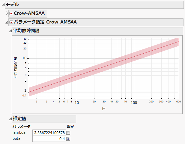 Fixed Parameter Crow-AMSAA Report