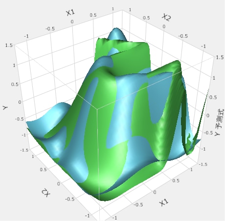 3D Surface Plot of the Actual and Predicted Ys
