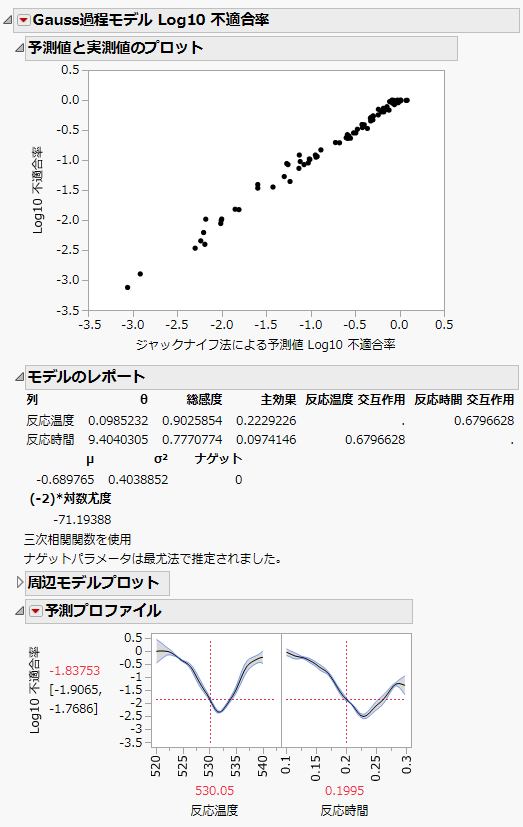 Results of Gaussian Process Model Fit