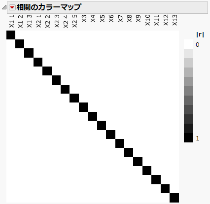 Color Map on Correlations