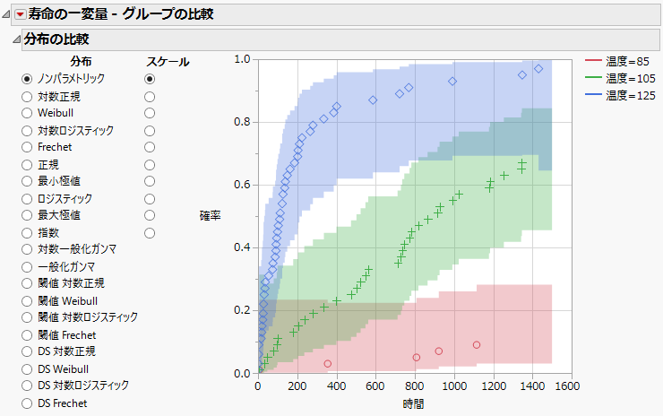 Compare Distribution for Groups