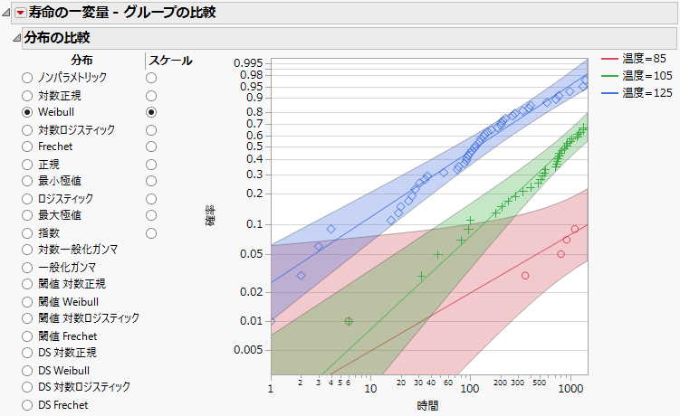 Compare Weibull Distribution for Groups