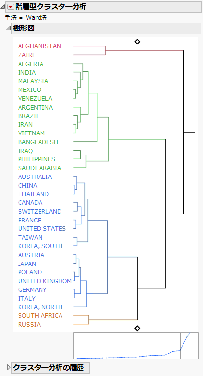 Hierarchical Clustering Report