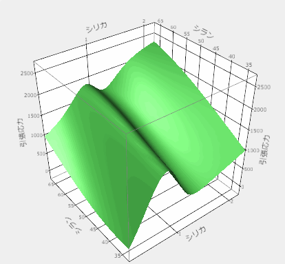 Example of a Surface Plot