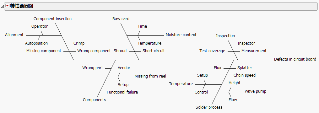 Example of a Cause-and-Effect Diagram