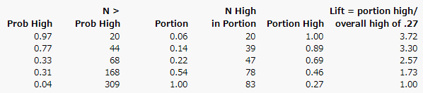 Lift Table for Lift Curve