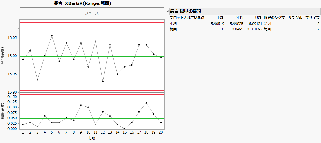 XBar and R Chart of Line Length by Print Run
