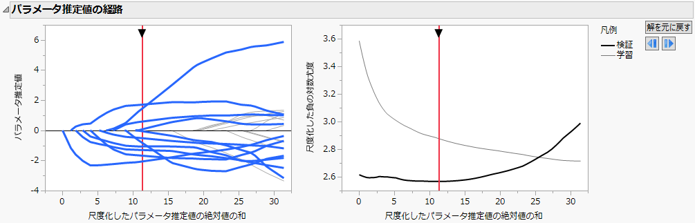 Solution Path for Adaptive Lasso Fit with Nonzero Terms Highlighted