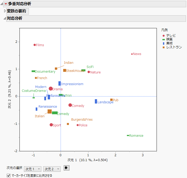 Part of the Initial Multiple Correspondence Analysis Report