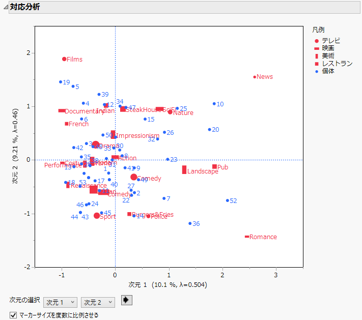 Multiple Correspondence Analysis Report with Subjects
