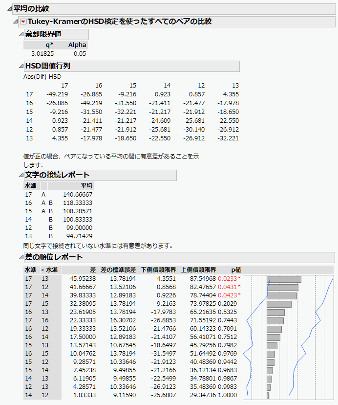 Example of Means Comparisons Report for All Pairs, Tukey HSD