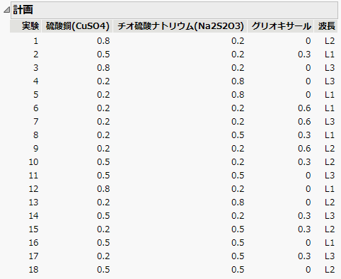 Design Outline Showing 18-Run Design
