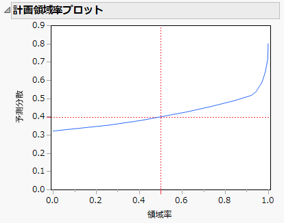 Fraction of Design Space Plot for 18-Run Design