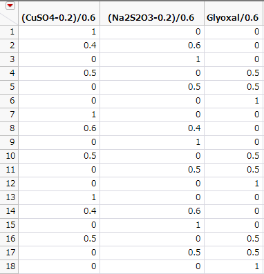 First Three Columns of Coding Table Showing Coded Mixture Factors