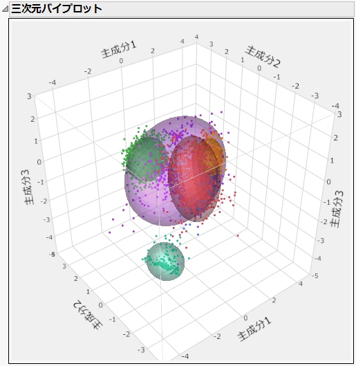 3D Biplot of Cytometry Data