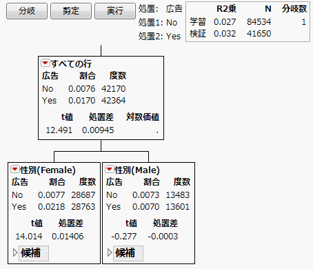 Nodes for First Split