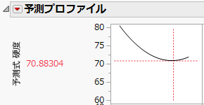 Prediction Profiler Showing the Minima of HARDNESS by SILICA