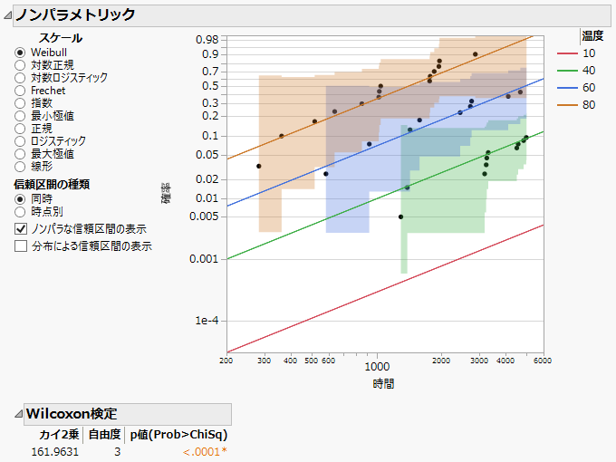 Nonparametric Overlay Plot and Wilcoxon Test for Devalt.jmp