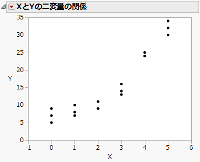 Y by X Results for Nor.jmp